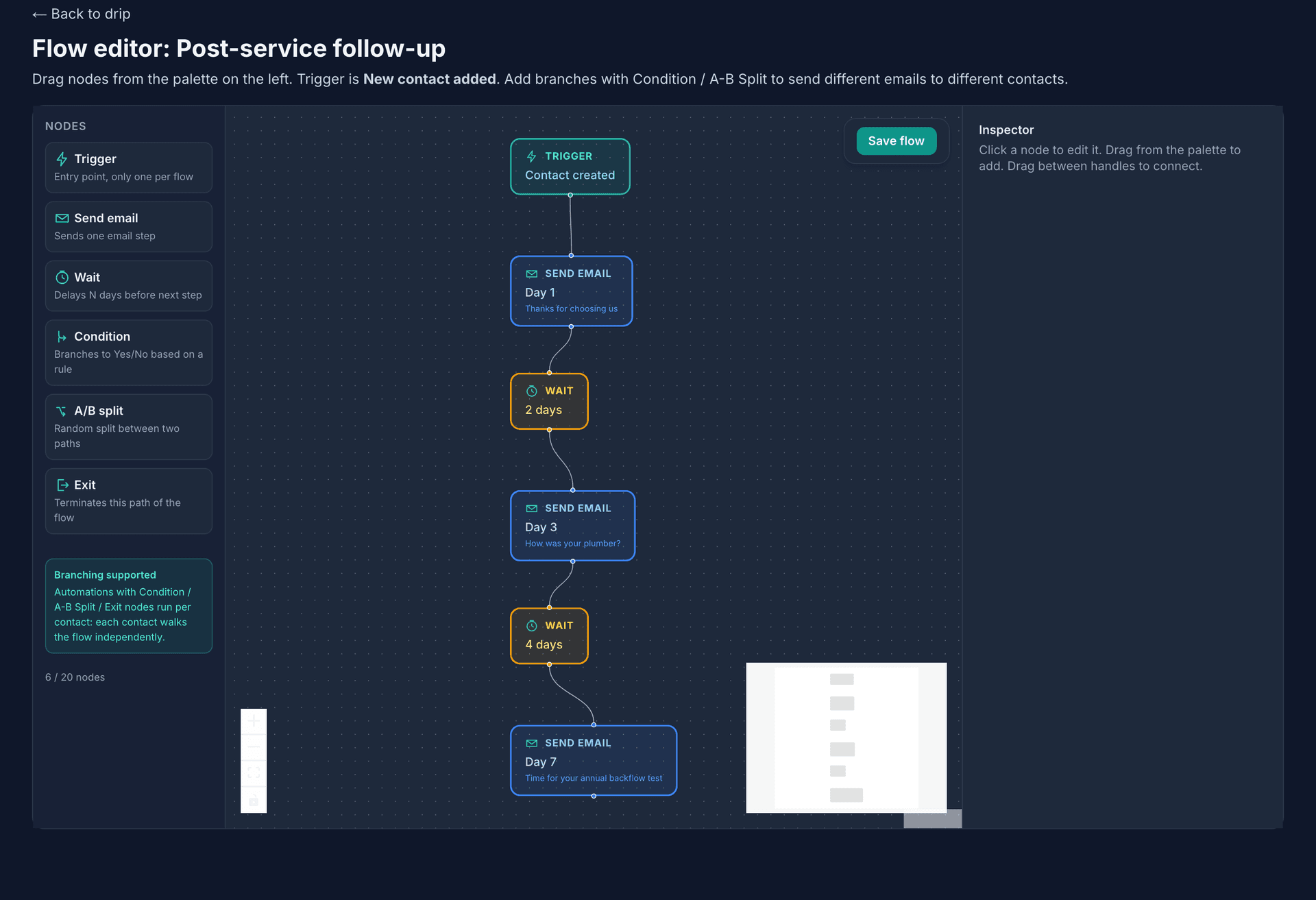 The flow editor for the Post-service follow-up drip: the node palette of Trigger, Send email, Wait, Condition, A/B split and Exit on the left, the canvas with a Contact created trigger, a Day 1 email, a 2 day wait, a Day 3 email, a 4 day wait and a Day 7 email, the Save flow button and the inspector on the right.