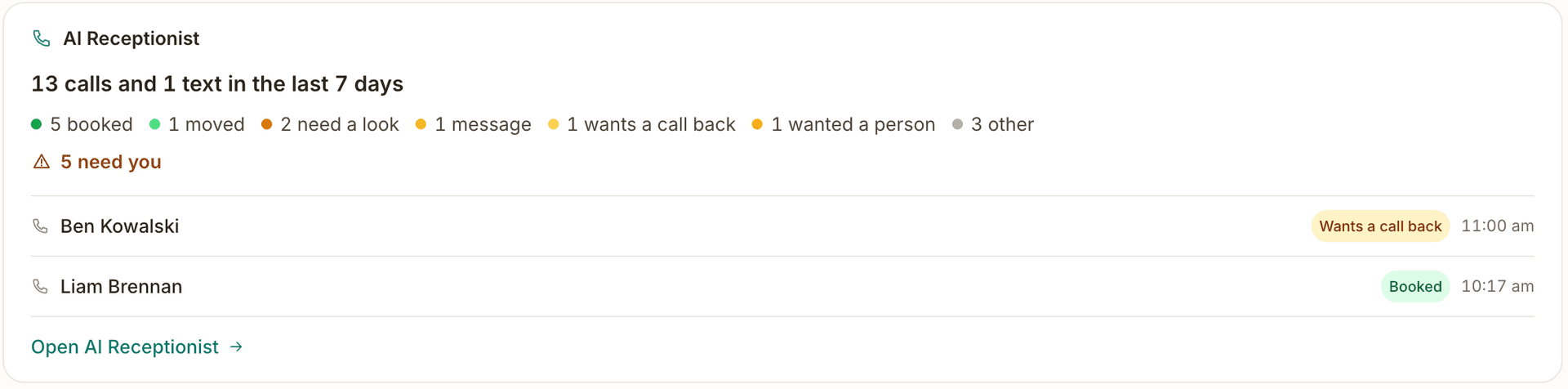 The AI Receptionist card on the dashboard home: 13 calls and 1 text in the last 7 days, split into booked, moved, need a look, message, wants a call back, wanted a person and other, 5 need you, and the two newest callers with their outcome and time.