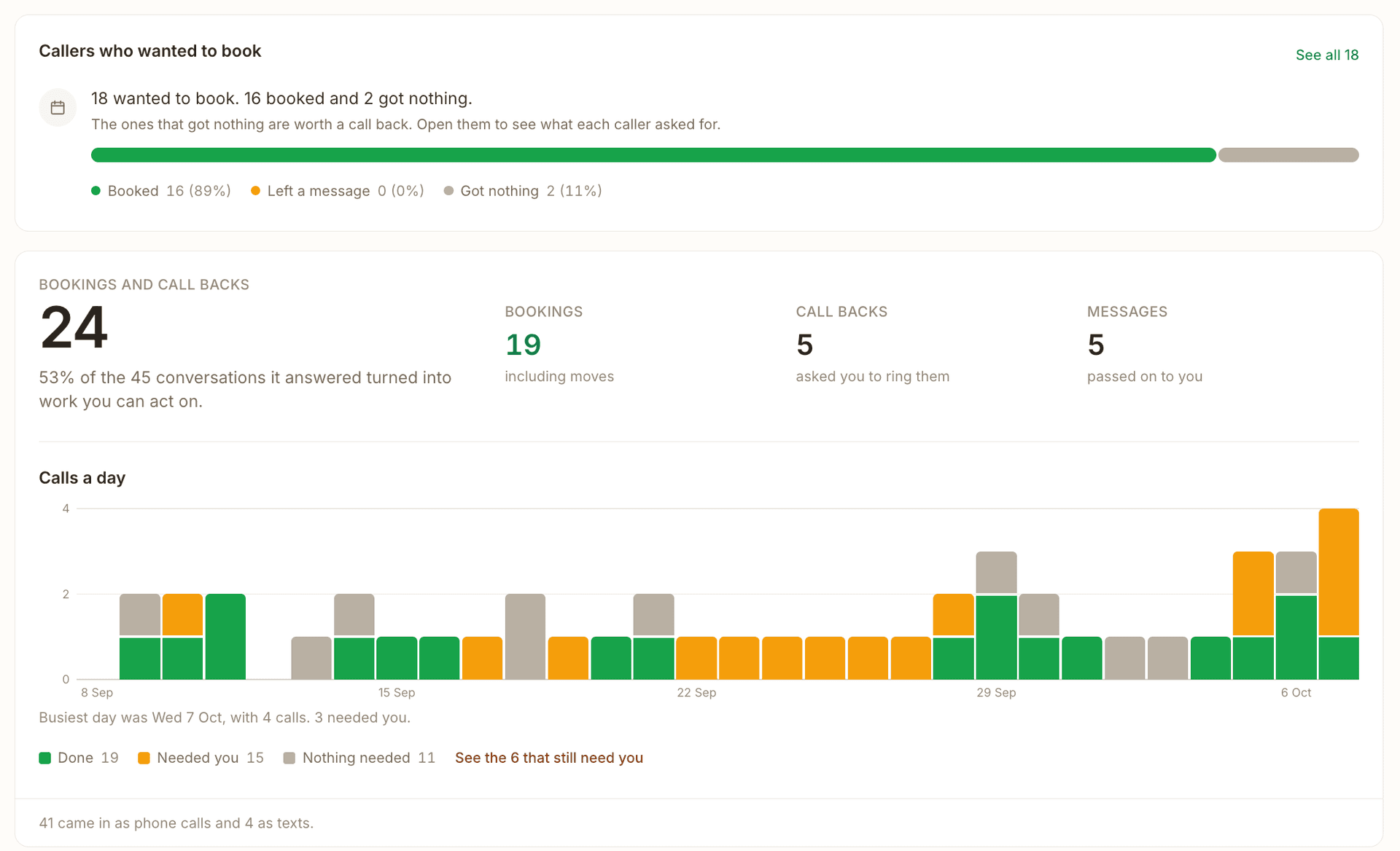 AI Receptionist Insights for the last 30 days: 18 callers wanted to book and 16 booked; 24 bookings and call backs from 45 conversations, made up of 19 bookings, 5 call backs and 5 messages; and a Calls a day chart from 8 September to 7 October with each day split into done, needed you and nothing needed.