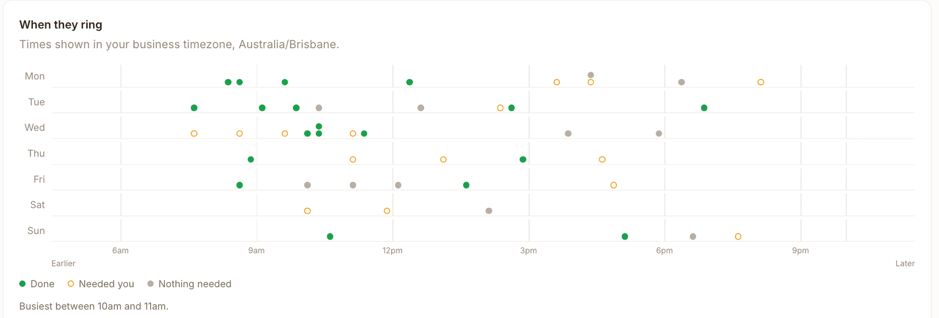 When they ring: a week of calls plotted by day and hour in the business's time zone, each marked done, needed you or nothing needed, with calls from before 8am to after 7pm and on Saturday and Sunday, and the note that it is busiest between 10am and 11am.