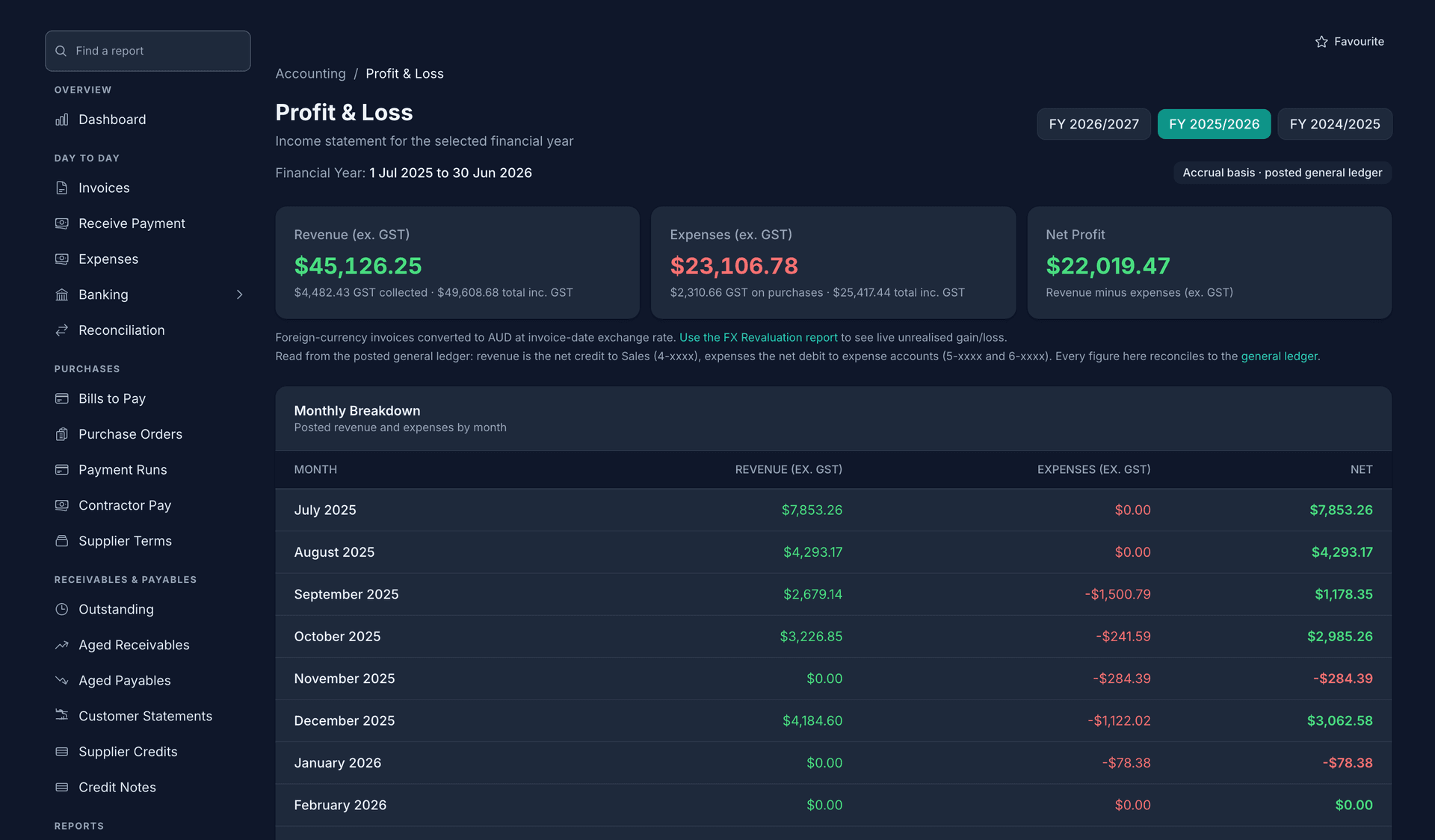 The Bistro's Profit and Loss for FY 2025/2026: the report nav down the left, Revenue (ex. GST) $45,126.25 with $4,482.43 GST collected, Expenses (ex. GST) $23,106.78 with $2,310.66 GST on purchases, Net Profit $22,019.47, the Accrual basis and posted general ledger tag, and the Monthly Breakdown table with revenue, expenses and net per month from July 2025.