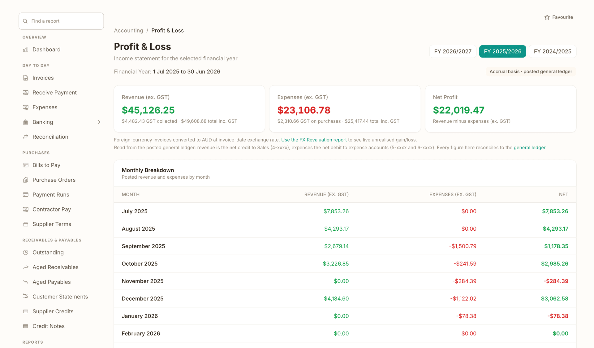 The Bistro's Profit and Loss for FY 2025/2026: the report nav down the left, Revenue (ex. GST) $45,126.25 with $4,482.43 GST collected, Expenses (ex. GST) $23,106.78 with $2,310.66 GST on purchases, Net Profit $22,019.47, the Accrual basis and posted general ledger tag, and the Monthly Breakdown table with revenue, expenses and net per month from July 2025.
