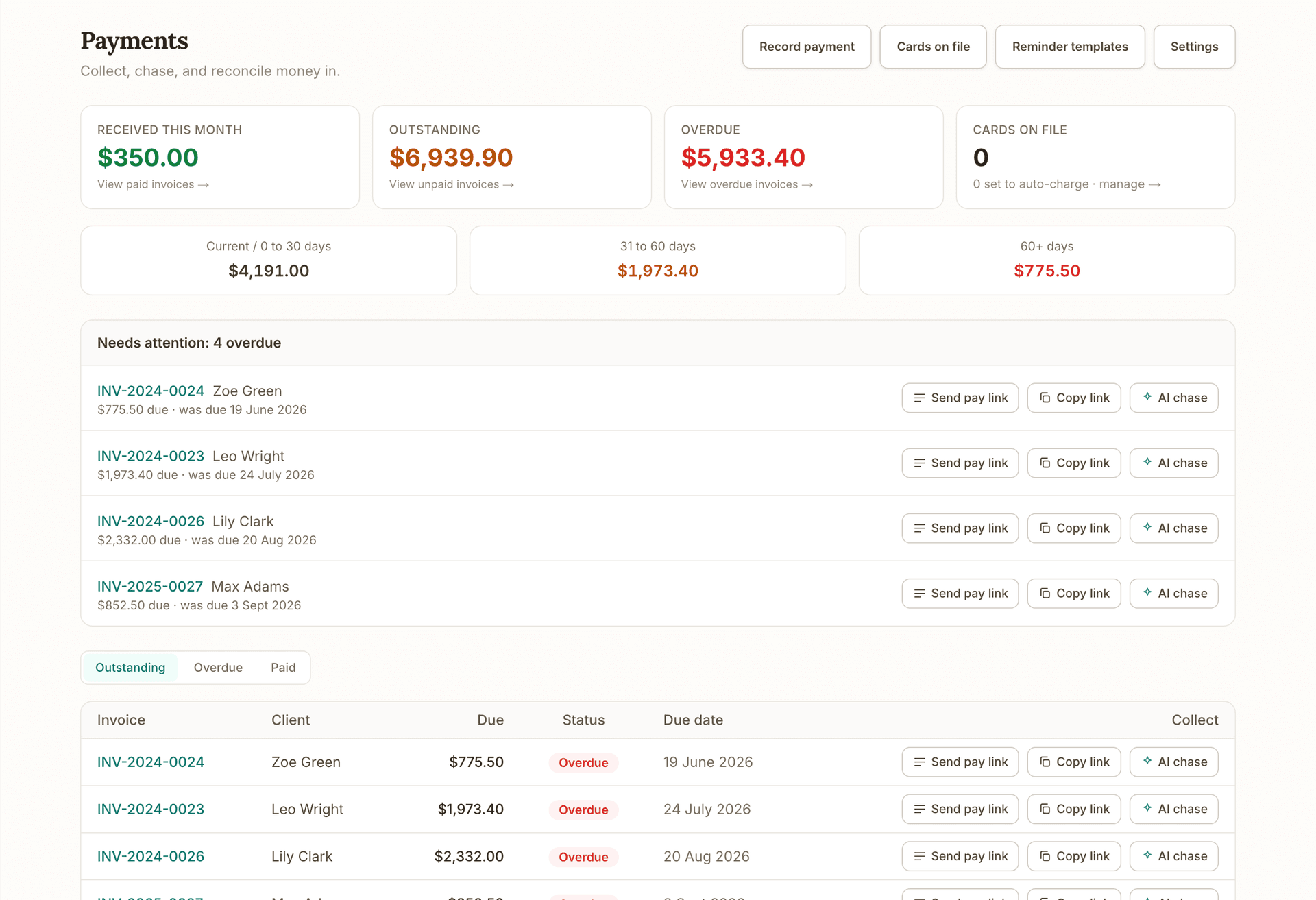 Payments for OneBookPlus Plumbing: $350 received this month, $6,939.90 outstanding and $5,933.40 overdue, the aged buckets for 0 to 30, 31 to 60 and 60 plus days, and the Needs attention list of four overdue invoices, each with Send pay link, Copy link and AI chase.
