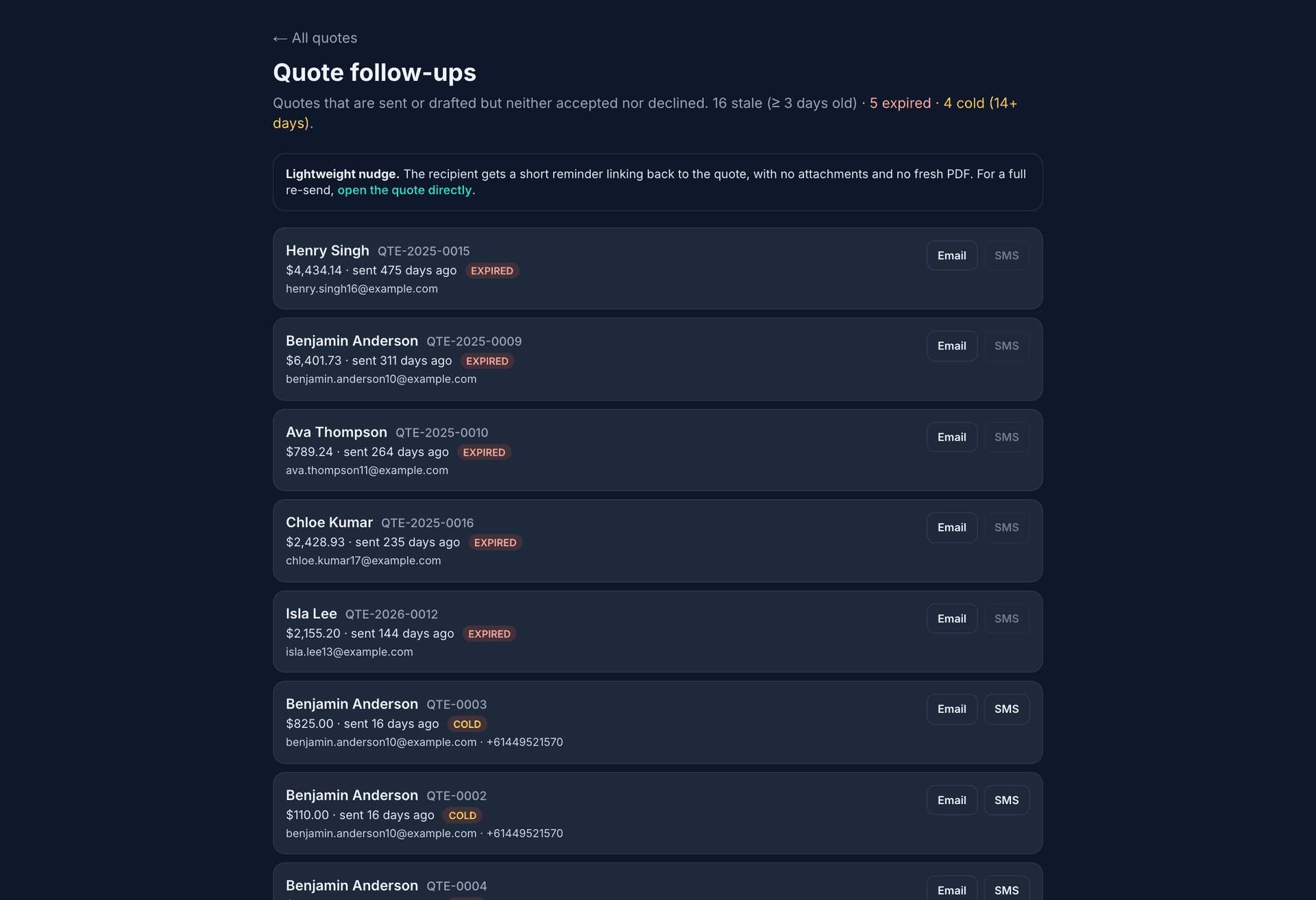Quote follow-ups: 16 stale quotes, 5 expired and 4 cold, each card with the customer, quote number, total, how many days since it was sent, an Expired or Cold tag, and Email and SMS buttons to nudge.