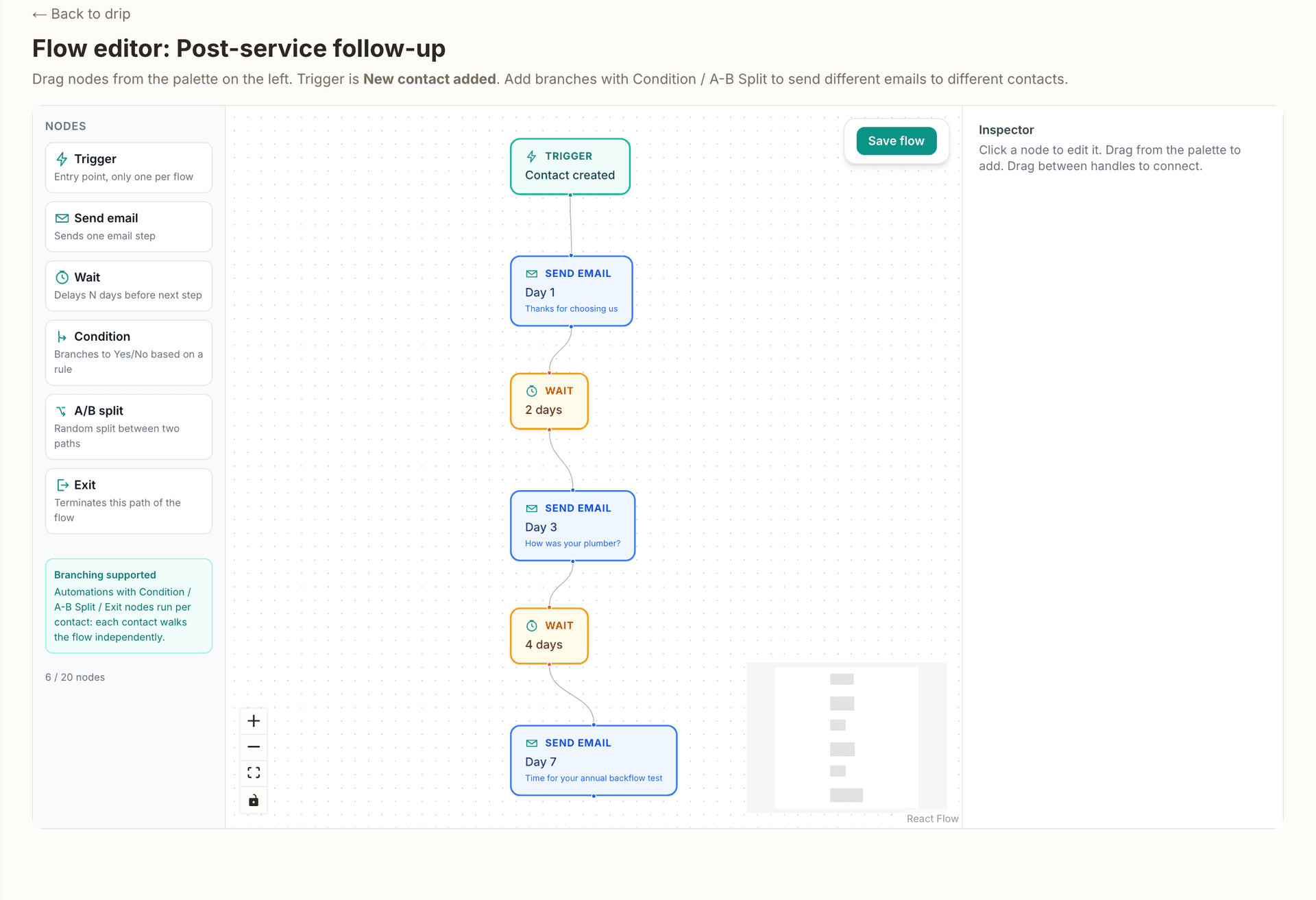 The flow editor for the Post-service follow-up drip: the node palette of Trigger, Send email, Wait, Condition, A/B split and Exit on the left, the canvas with a Contact created trigger, a Day 1 email, a 2 day wait, a Day 3 email, a 4 day wait and a Day 7 email, the Save flow button and the inspector on the right.