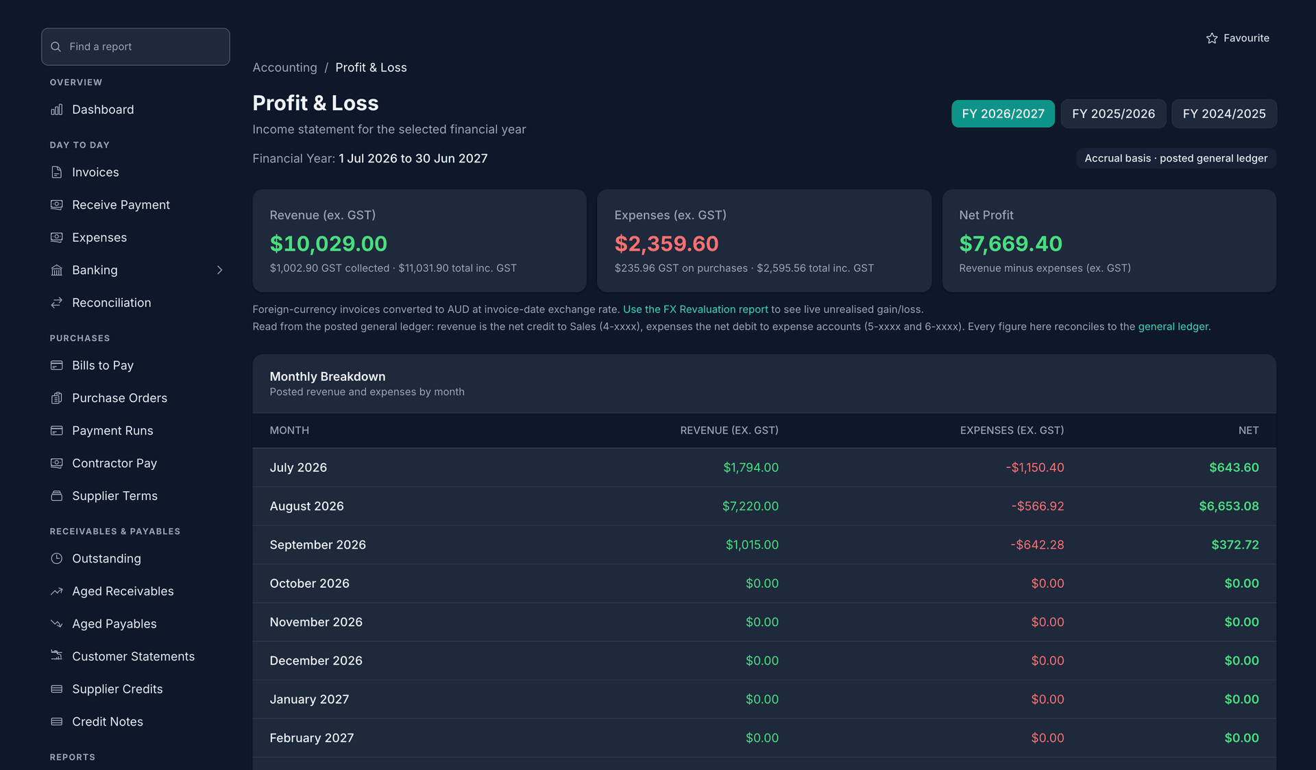 Profit and loss for FY 2026/2027, 1 July 2026 to 30 June 2027: revenue of $10,029.00, expenses of $2,359.60 and net profit of $7,669.40, all ex GST, read from the posted general ledger, then the monthly breakdown with revenue, expenses and net for each month.