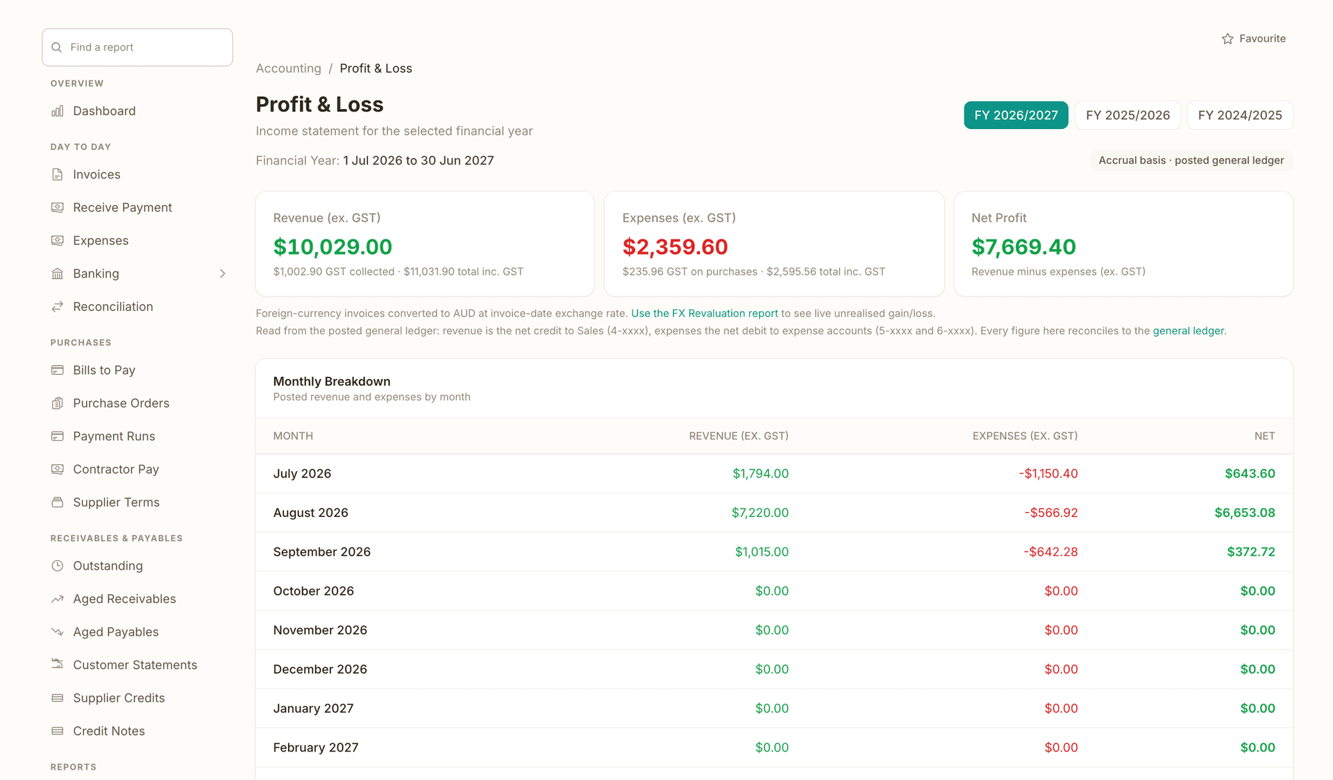 Profit and loss for FY 2026/2027, 1 July 2026 to 30 June 2027: revenue of $10,029.00, expenses of $2,359.60 and net profit of $7,669.40, all ex GST, read from the posted general ledger, then the monthly breakdown with revenue, expenses and net for each month.